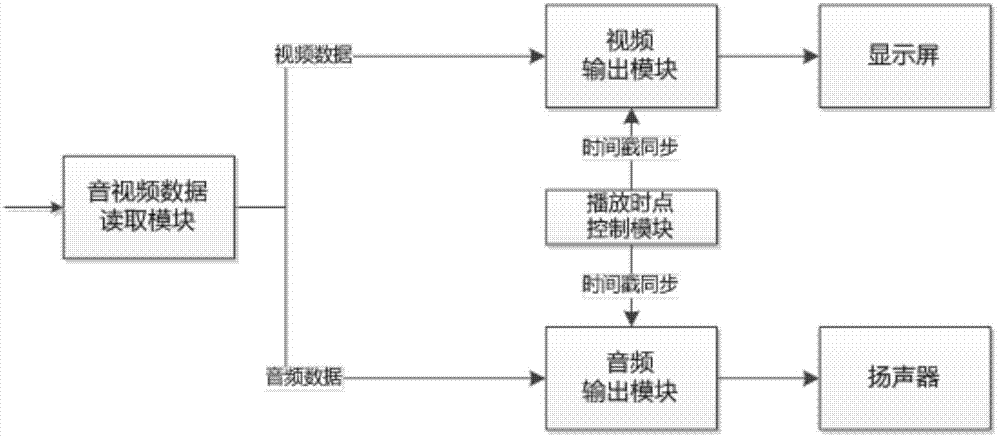 Video data and audio data synchronized playing method and device and equipment