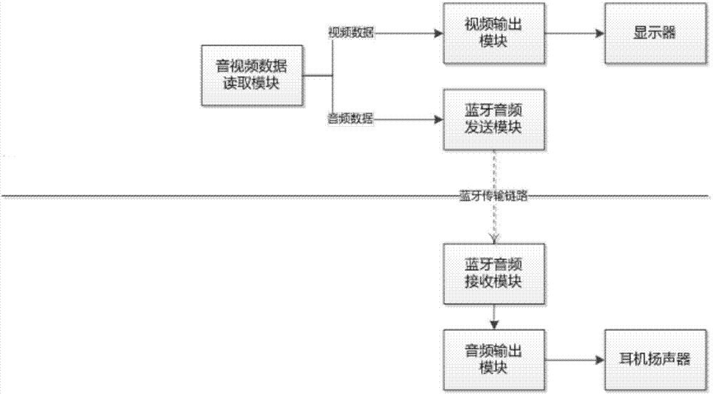 Video data and audio data synchronized playing method and device and equipment