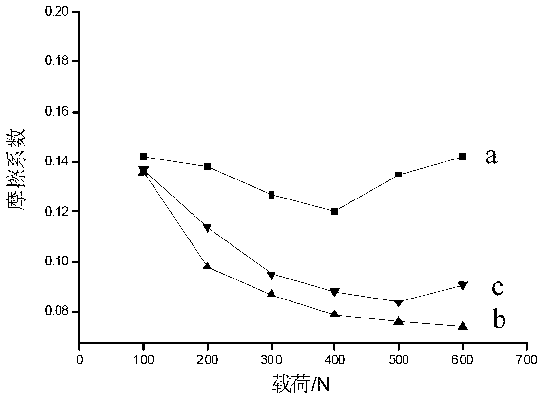 Functionalized ionic liquid lubricating agent