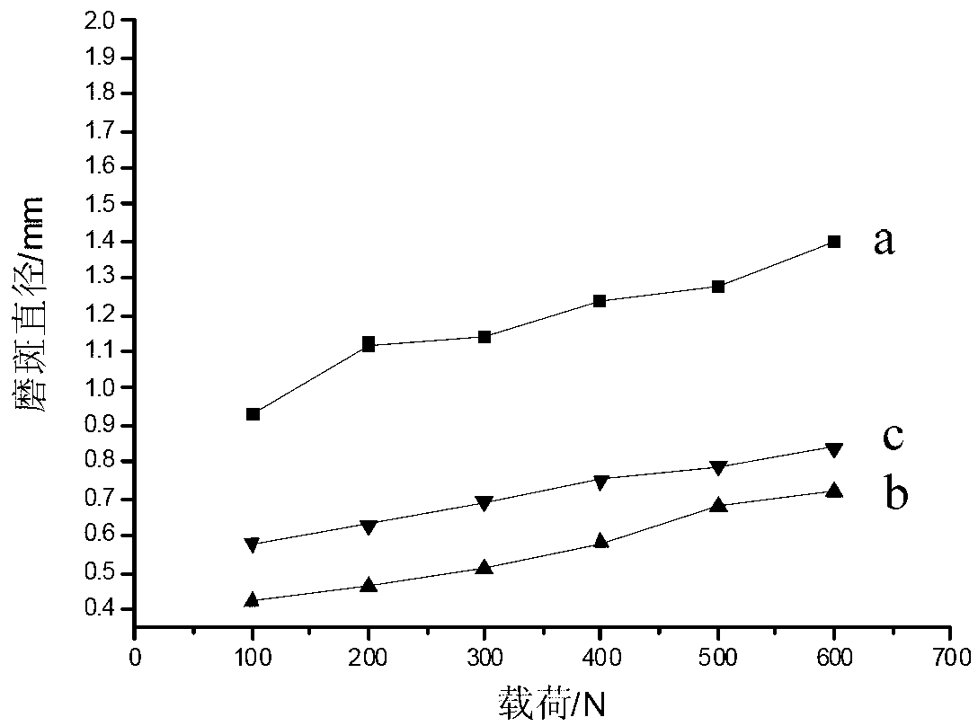 Functionalized ionic liquid lubricating agent