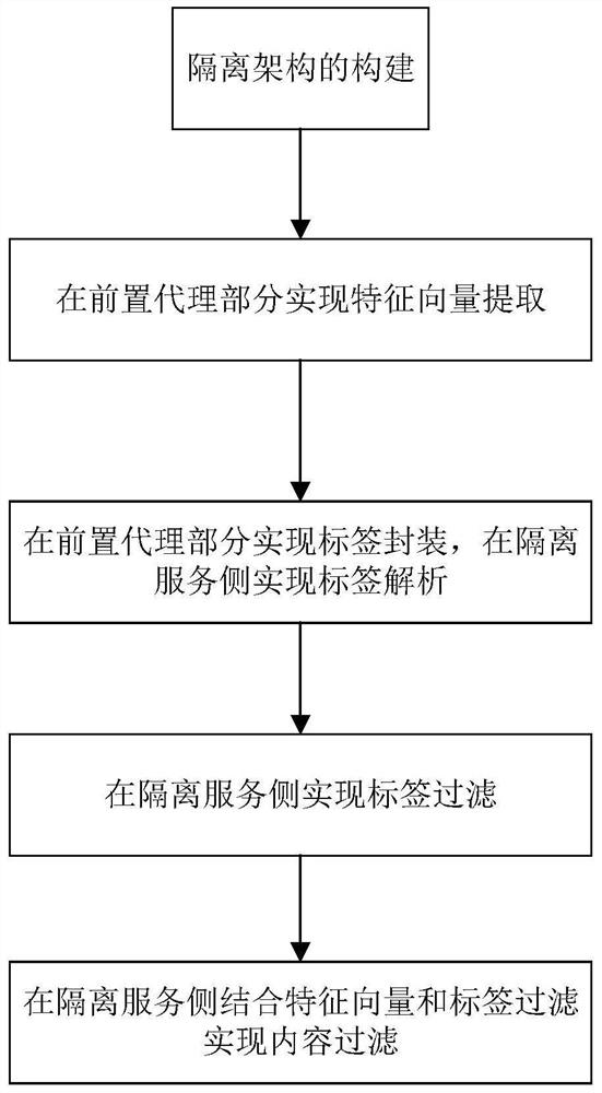 A data isolation exchange and security filtering method for electric power Internet of things