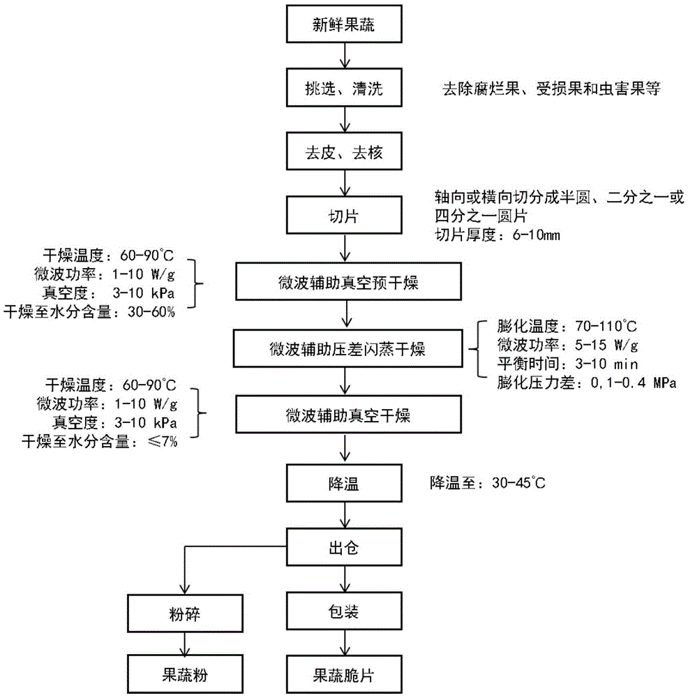 Fruit and vegetable crisp slice production method by using microwave assisted pressure-difference flash evaporation and drying