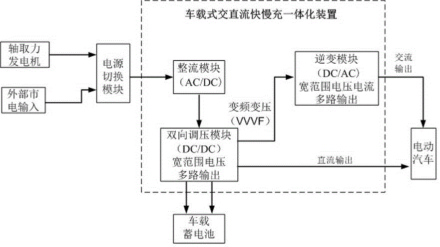 Vehicle-mounted electric vehicle rechargeable emergency rescue vehicle based on shaft power-take-off generator as well as working method of rechargeable vehicle