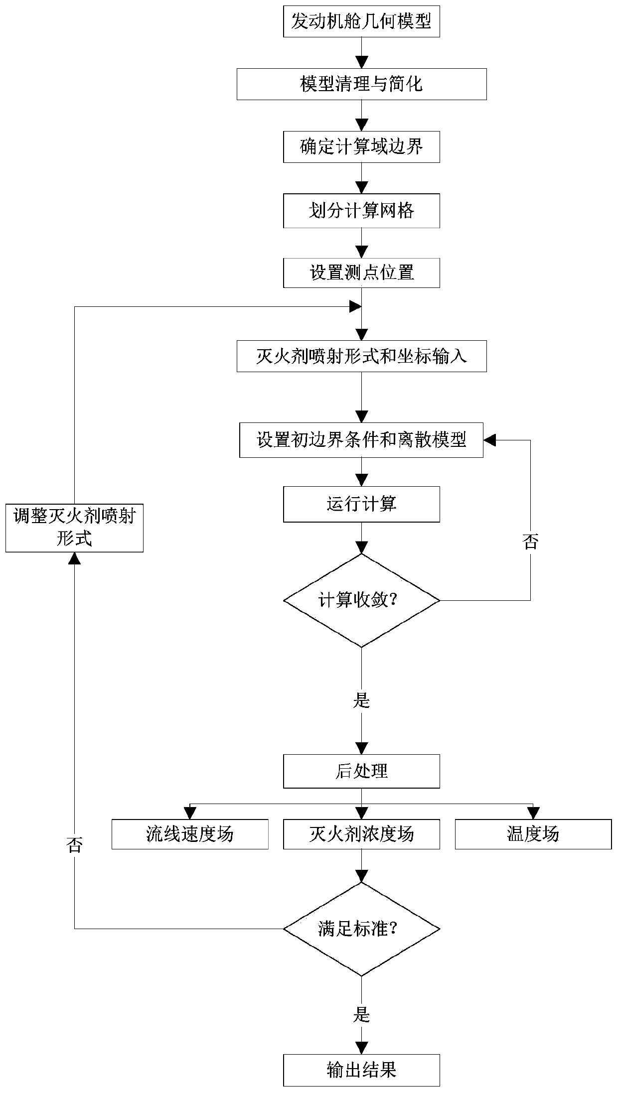 Method for simulating concentration of aircraft cabin fluid extinguishing agent