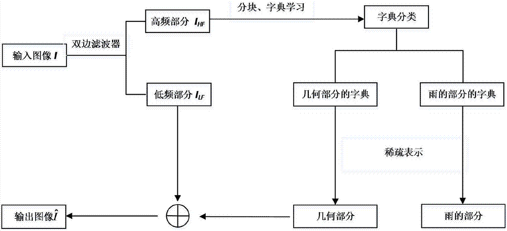 De-raining method of single image based on sparse and low-rank matrix decomposition