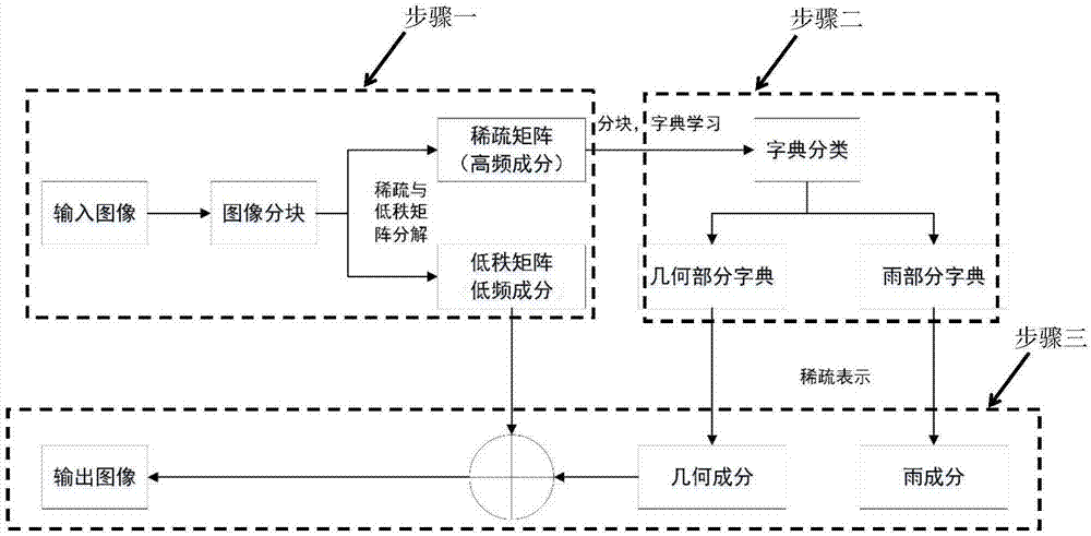 De-raining method of single image based on sparse and low-rank matrix decomposition