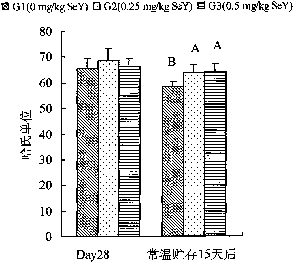 Feed for producing selenium-rich storage-resistance green-shell eggs and enhancing chicken body antioxidation capability