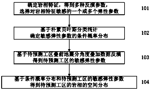 Volcanic lithofacies prediction method