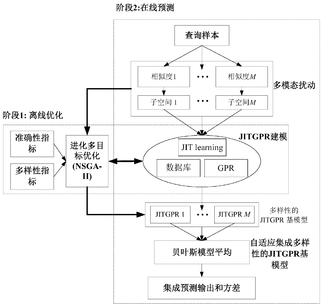 Industrial rubber compound Mooney viscosity soft measurement method based on integrated immediate learning