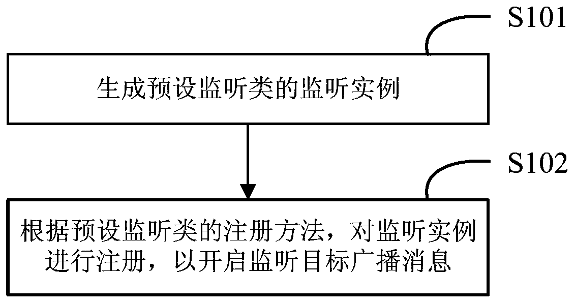 A message monitoring method and device