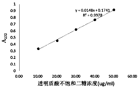 Method for rapidly determining content of hyaluronic acid in fermentation liquor