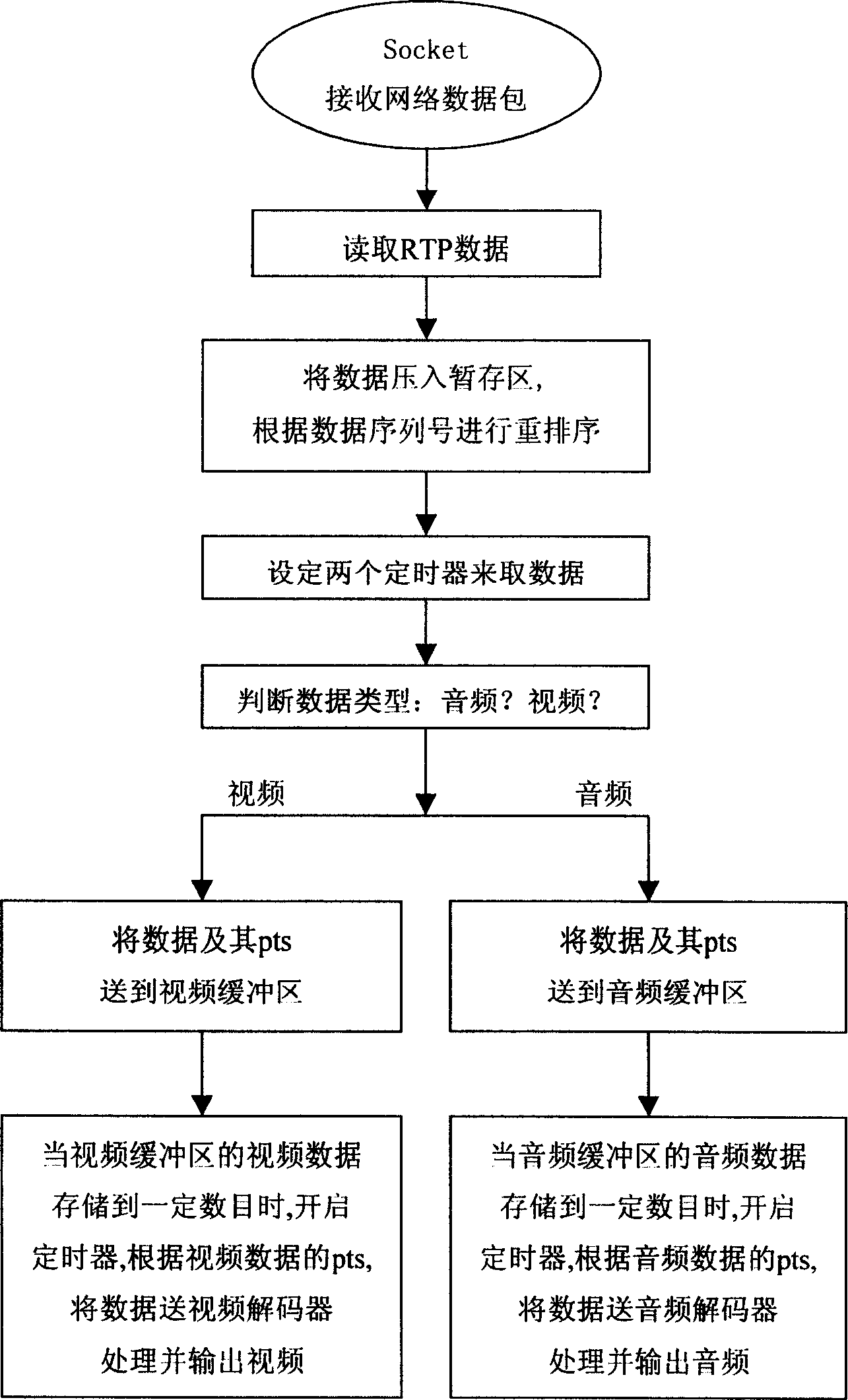 Method for playing back audio/video of network stream media synchronously