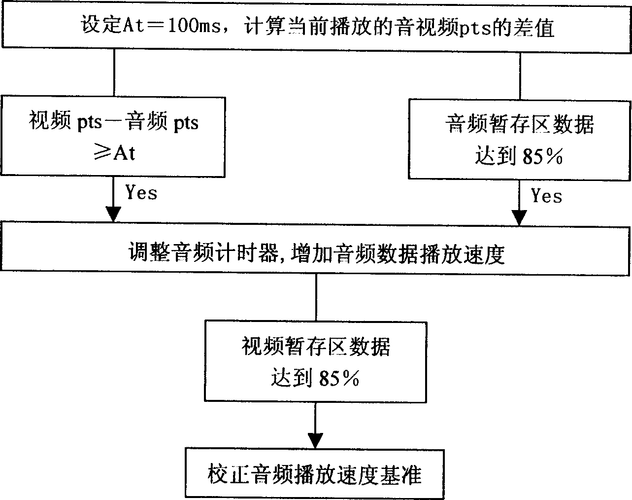 Method for playing back audio/video of network stream media synchronously