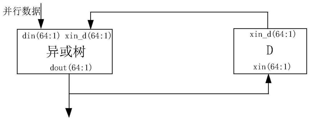 FPGA implementation method of fiber channel 64-bit parallel scrambling and descrambling