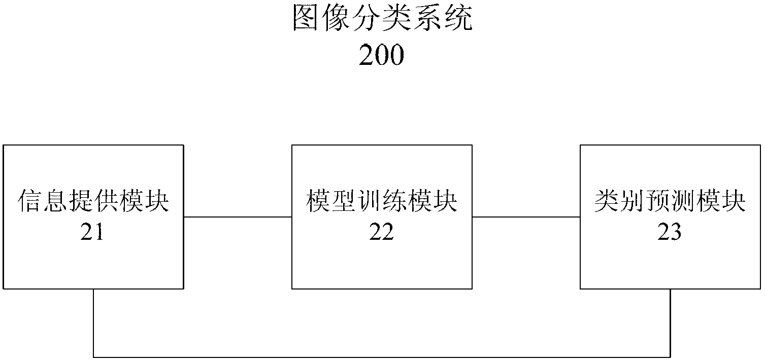 Image classification method based on tree structure and system using same