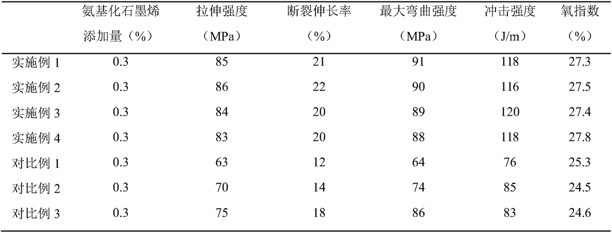 Preparation method of industrial aminated graphene