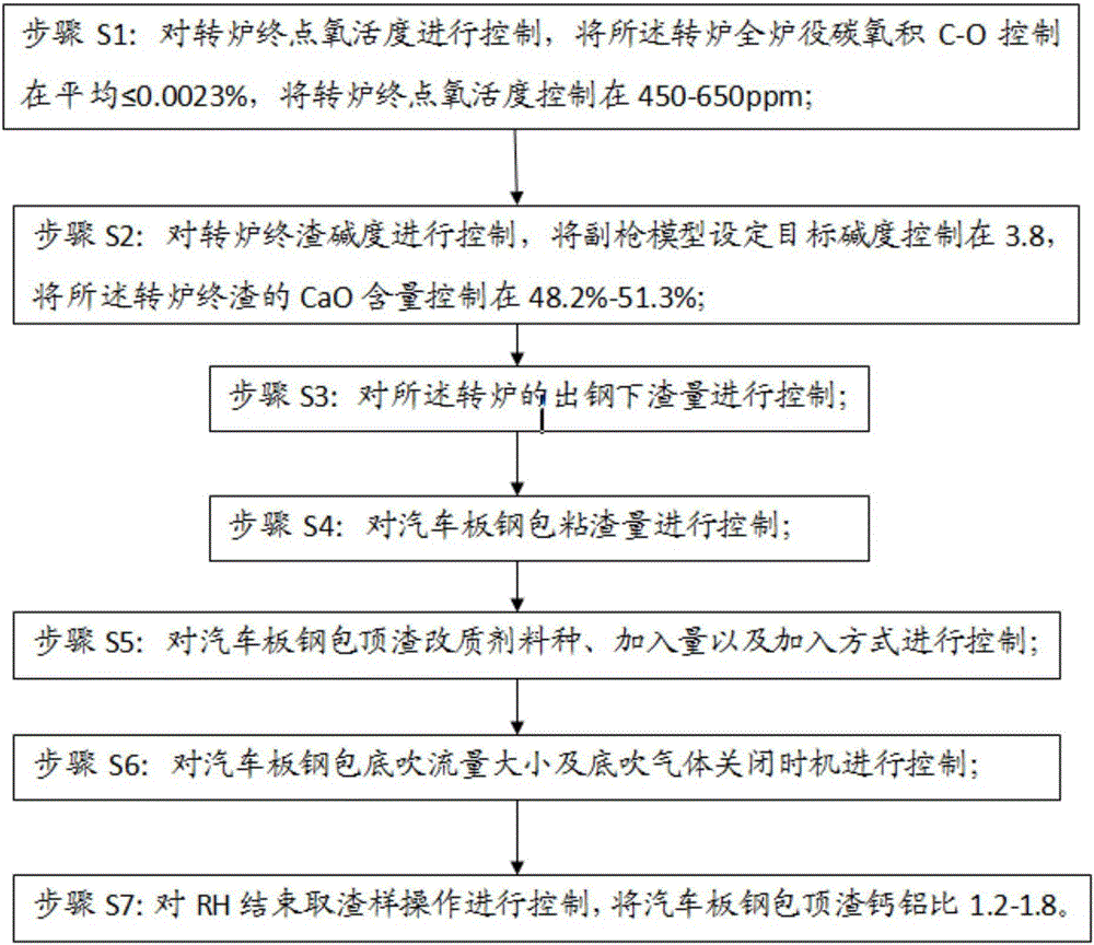 Method for controlling ratio of calcium to aluminum of auto sheet ladle top slag to be 1.2-1.8