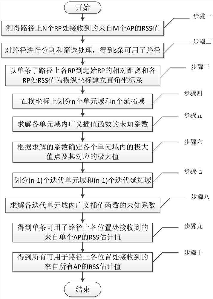 A Received Signal Strength Estimation Method Based on Generalized Extended Approximation Model