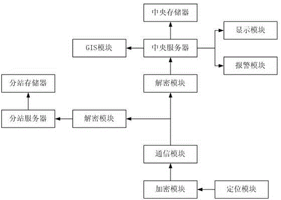 GIS-based remote distributed monitoring system