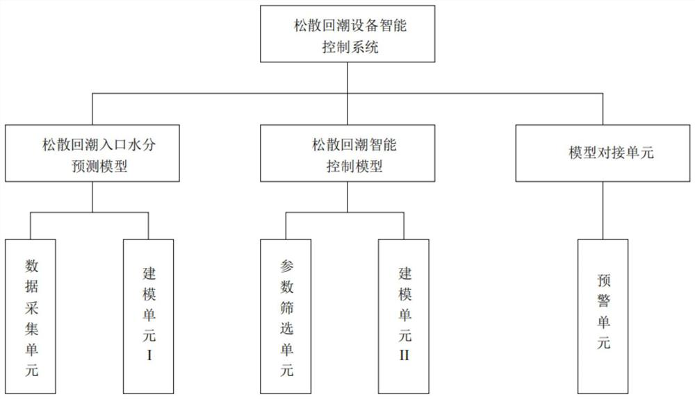 Intelligent control method for loosening and moisture regaining equipment