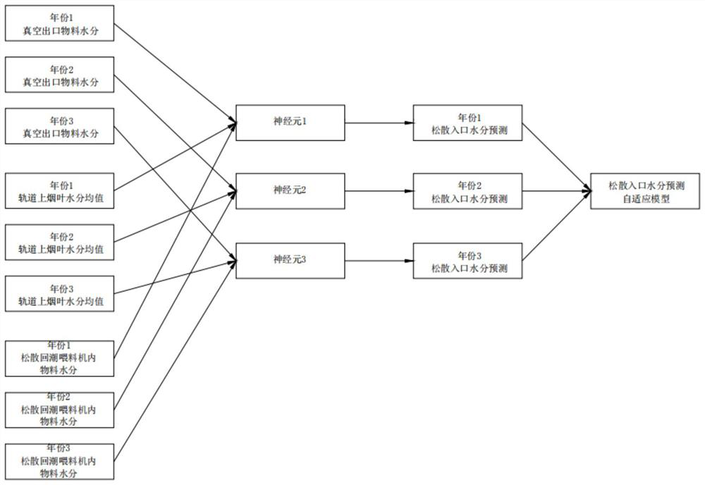 Intelligent control method for loosening and moisture regaining equipment