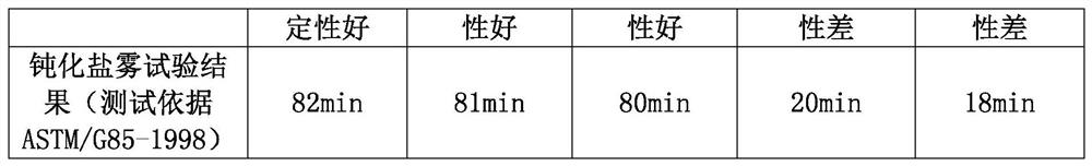 Novel efficient zinc-series surface conditioning agent as well as preparation method and application thereof