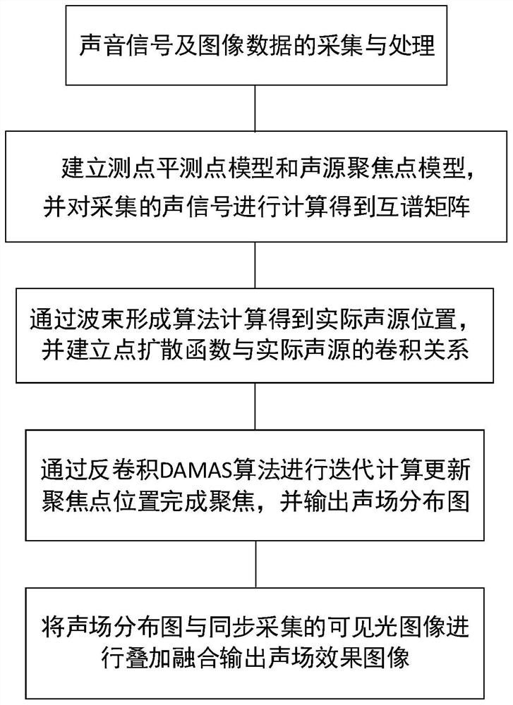 GIS equipment mechanical fault detection system and method based on acoustic imaging