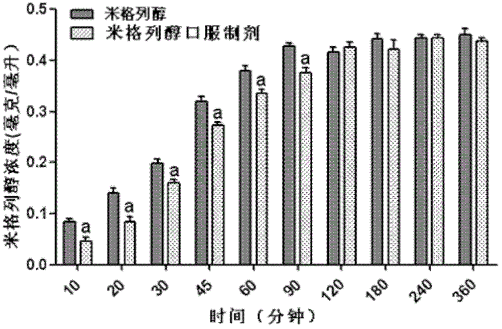 Oral preparation for slowing down absorption of alpha-glycosidase inhibitor and enhancing hypoglycemic drug effect