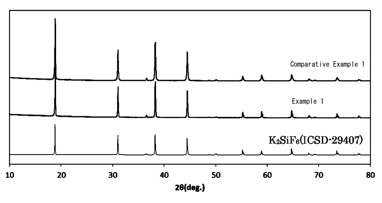 Phosphor, light emitting element, and light emitting device