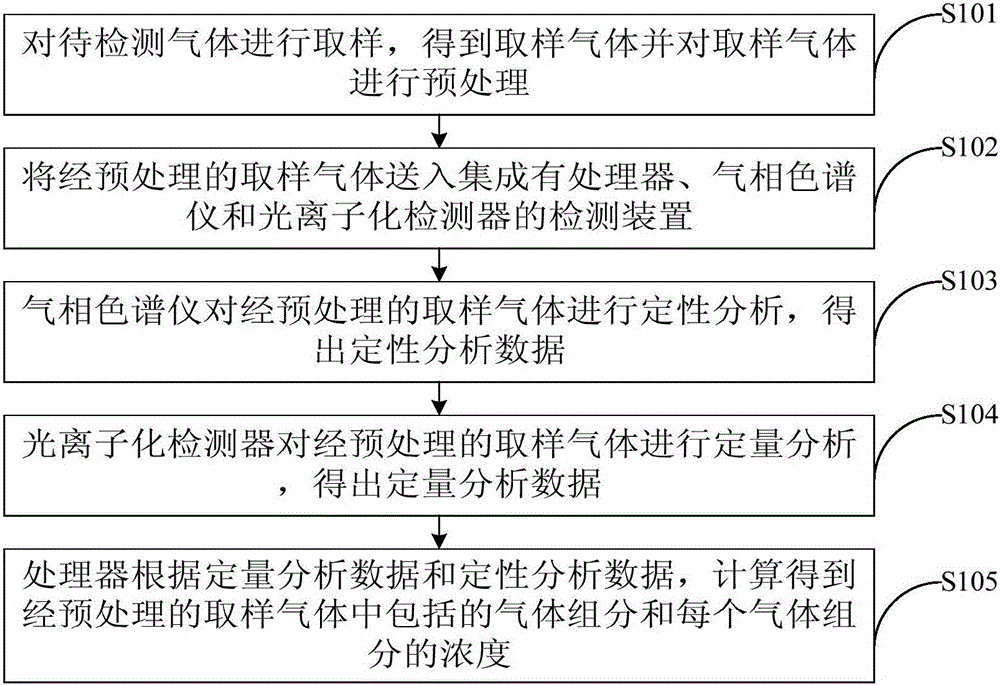 Volatile organic compound monitoring method and system