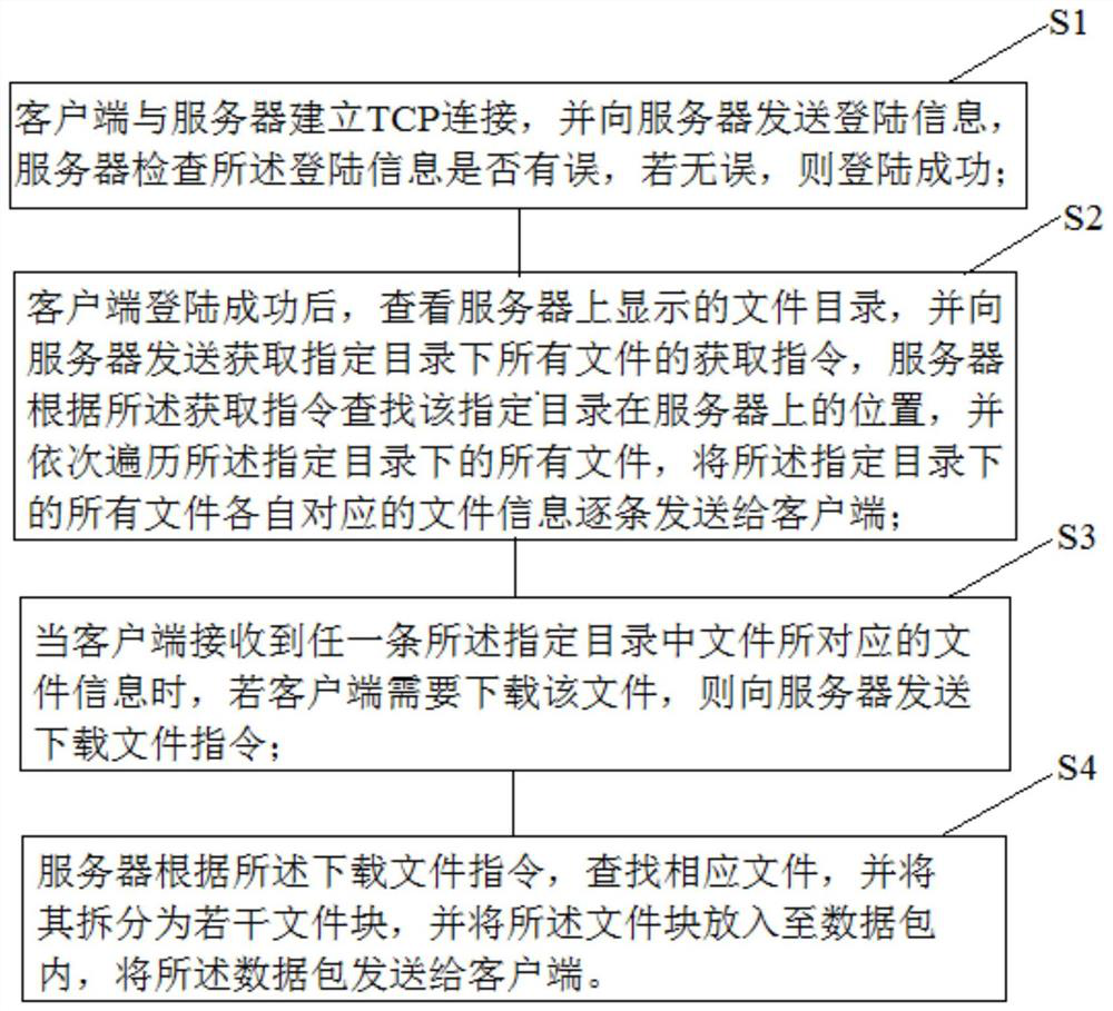 Transmission method capable of quickly downloading large number of small files in high-delay scene