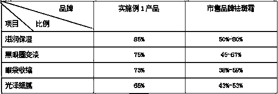 Eye cream and preparation method thereof