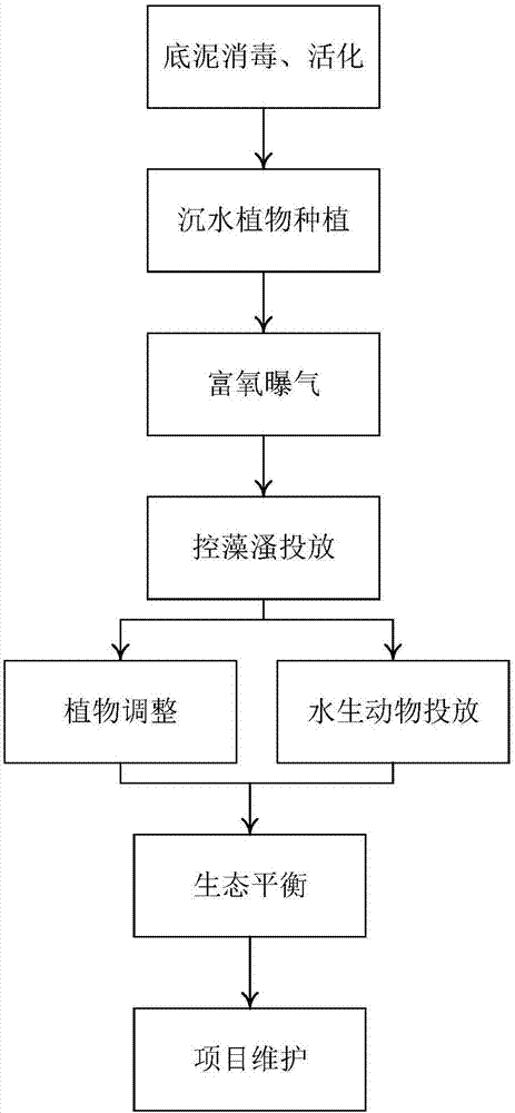 Ecological restoration method for in-situ low-carbon submerged water in water body