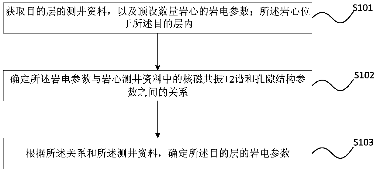 A method and device for obtaining electrical parameters of tight sandstone