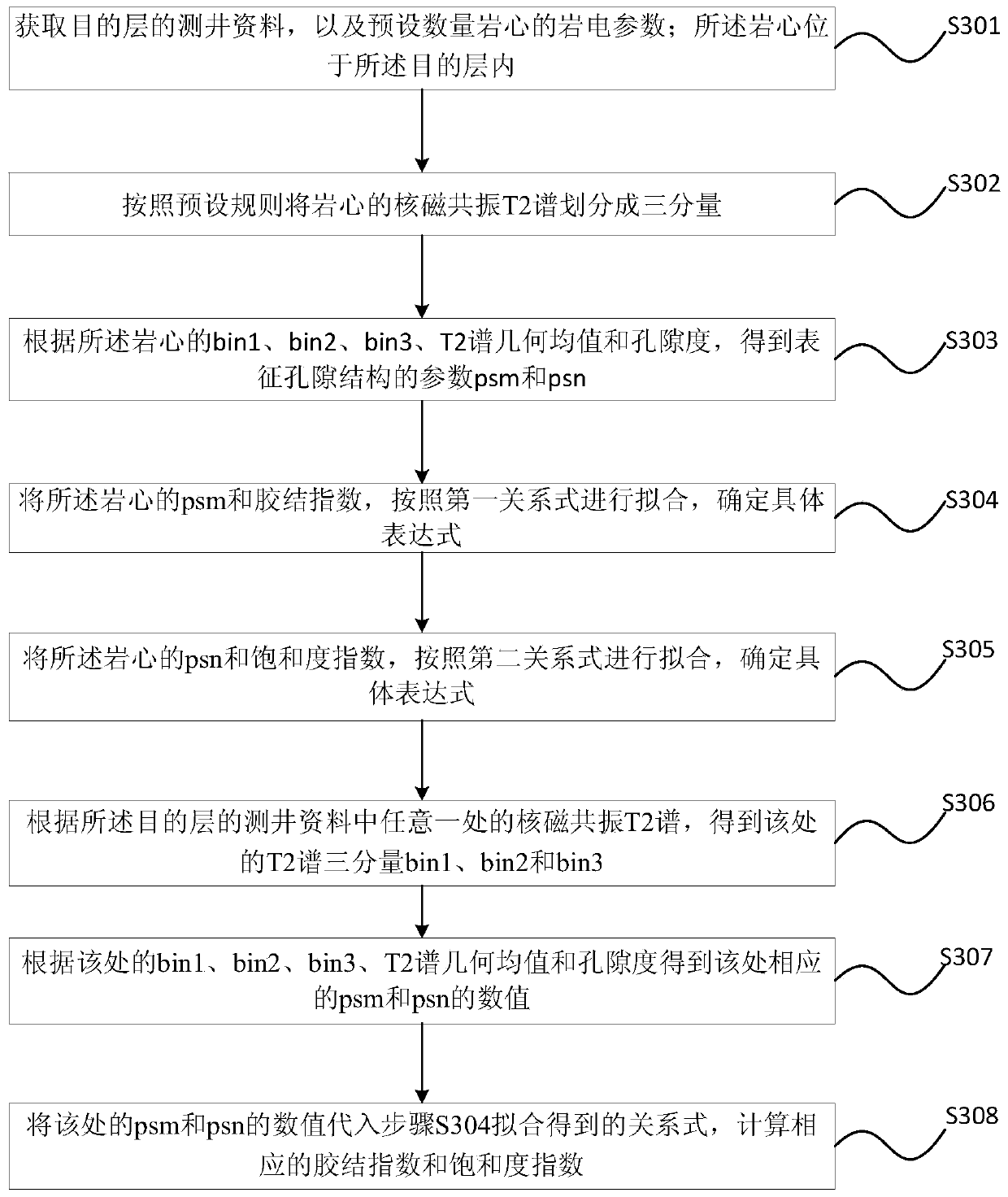 A method and device for obtaining electrical parameters of tight sandstone