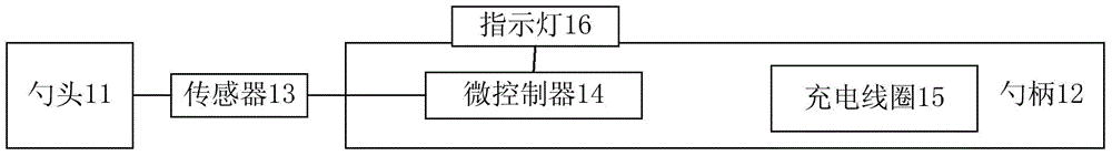 Table spoon, table spoon system, food detection method, device and system