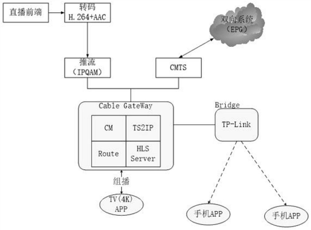 A video distribution method based on cable home gateway