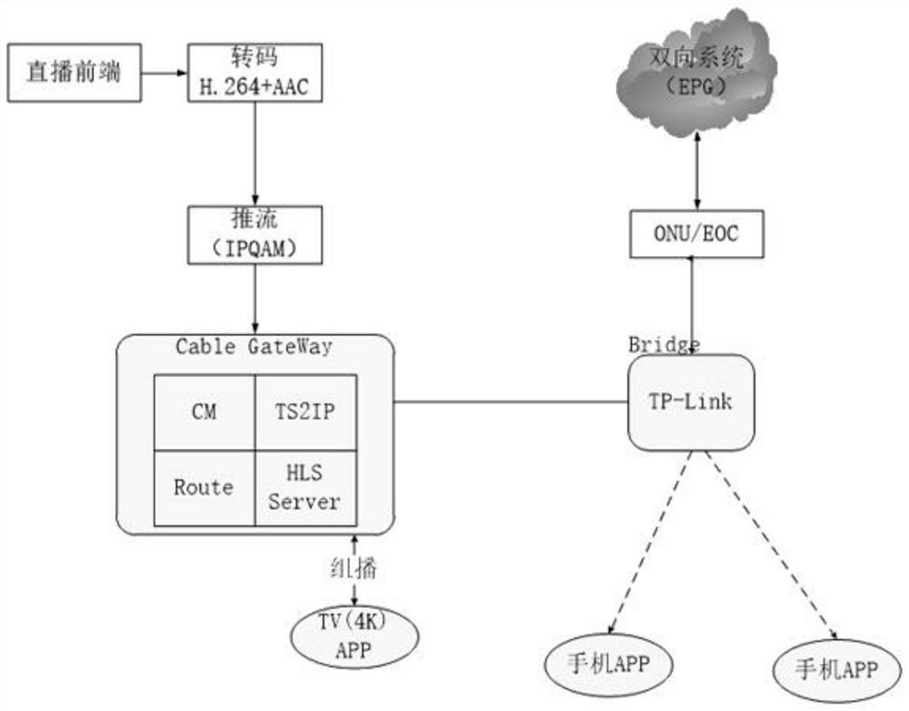 A video distribution method based on cable home gateway