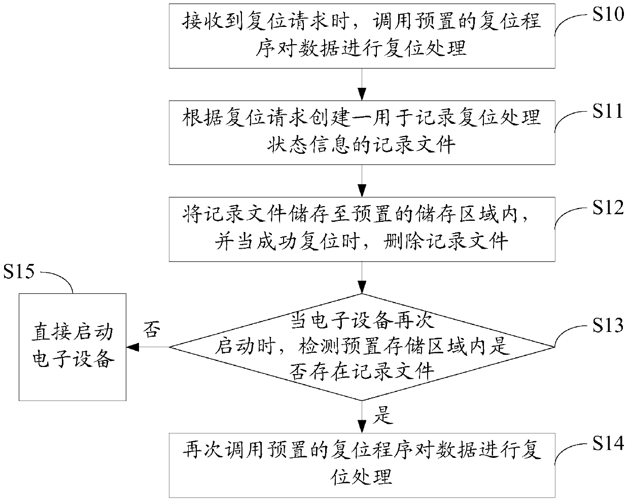 Electronic equipment reset processing method and device