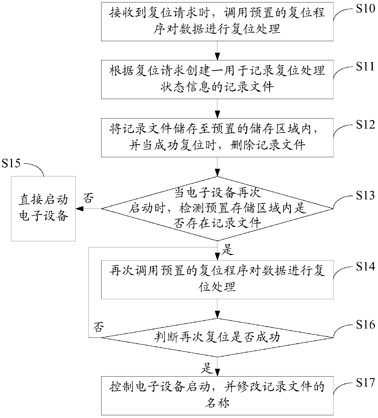 Electronic equipment reset processing method and device