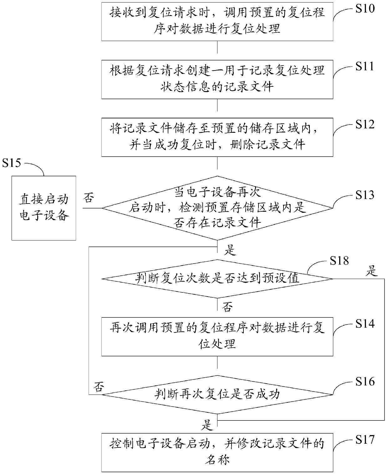 Electronic equipment reset processing method and device