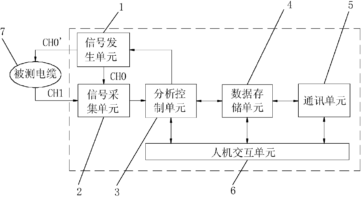 Device and method for evaluating local defect of cable based on impedance spectrum analysis