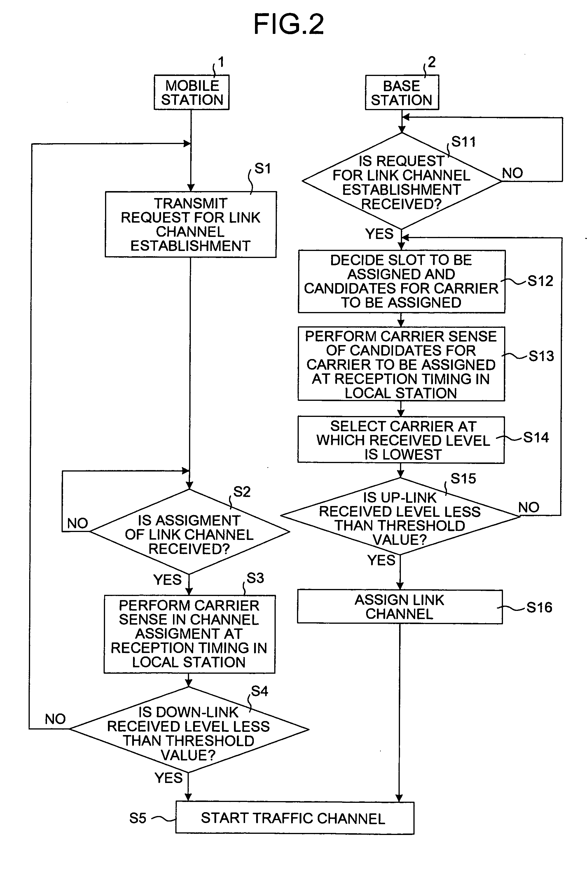 Method of assigning radio channel