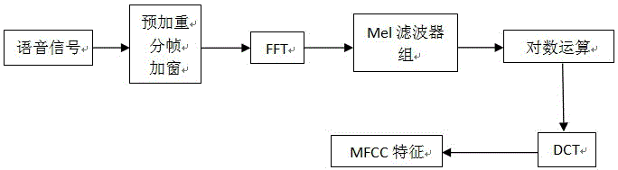 Speech recognition method adopting rectified deep auto-encoder network