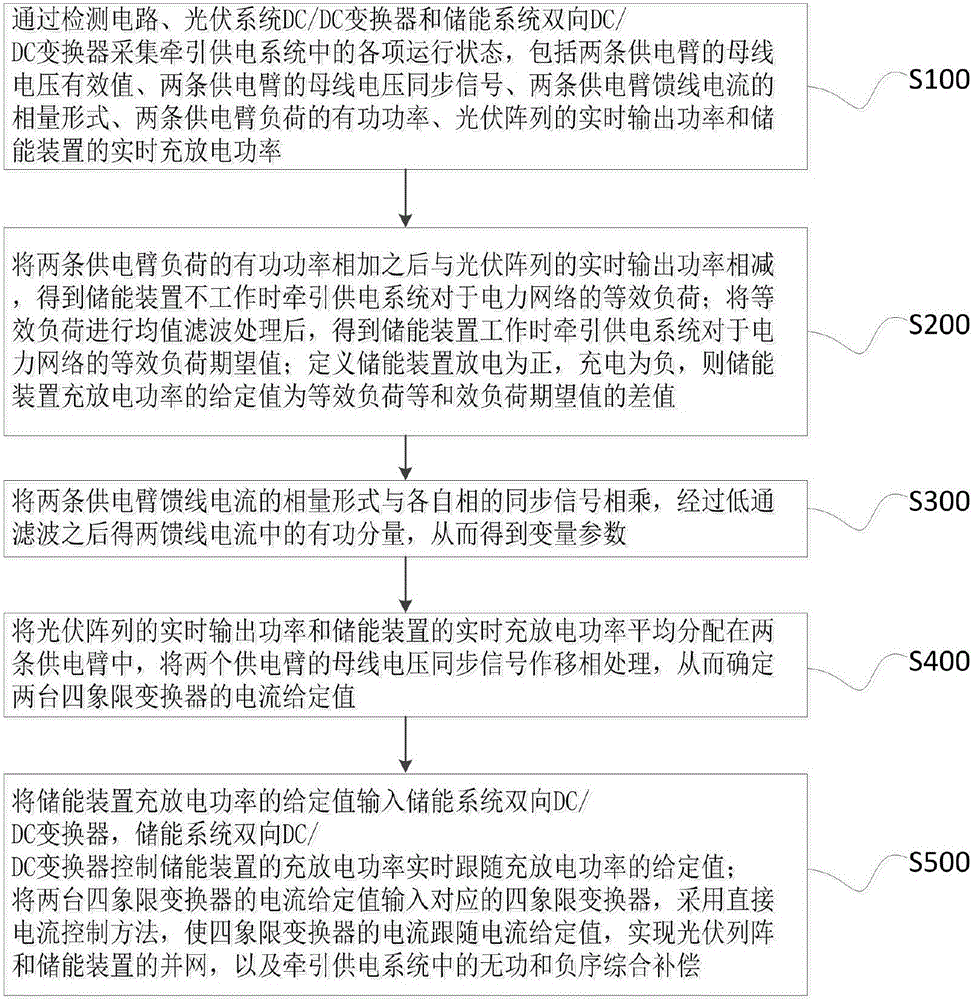 Traction power supply system photovoltaic energy storage grid connecting device and control method thereof