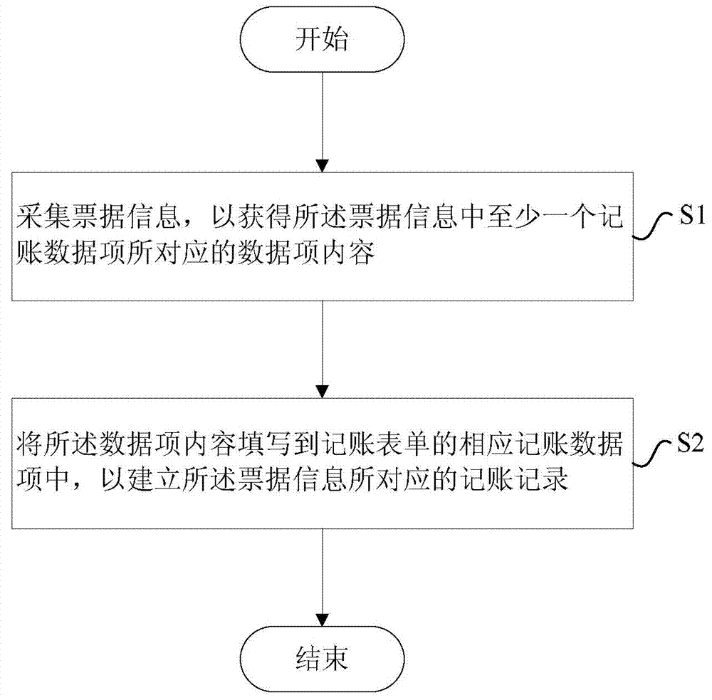 Method and device for creating accounting records