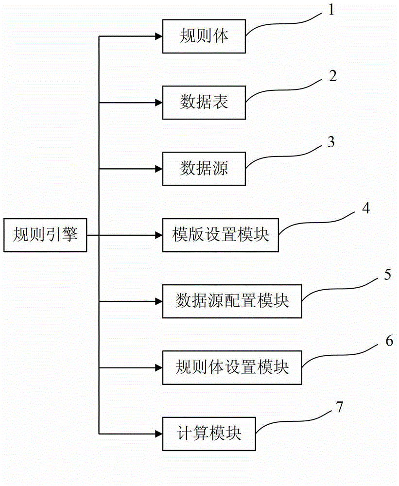 Rule engine, calculating method, service system and calling method