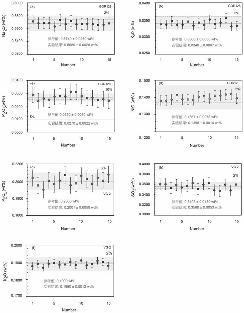 Electronic probe analysis method for testing trace elements Na, K, P, S and Ni of lunar glass beads