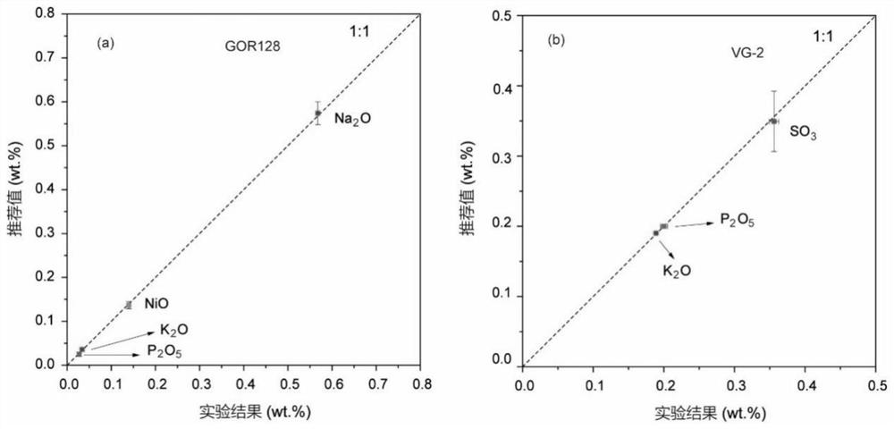 Electronic probe analysis method for testing trace elements Na, K, P, S and Ni of lunar glass beads