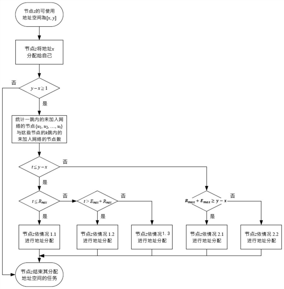 A Tree Network Address Method Based on Address Space